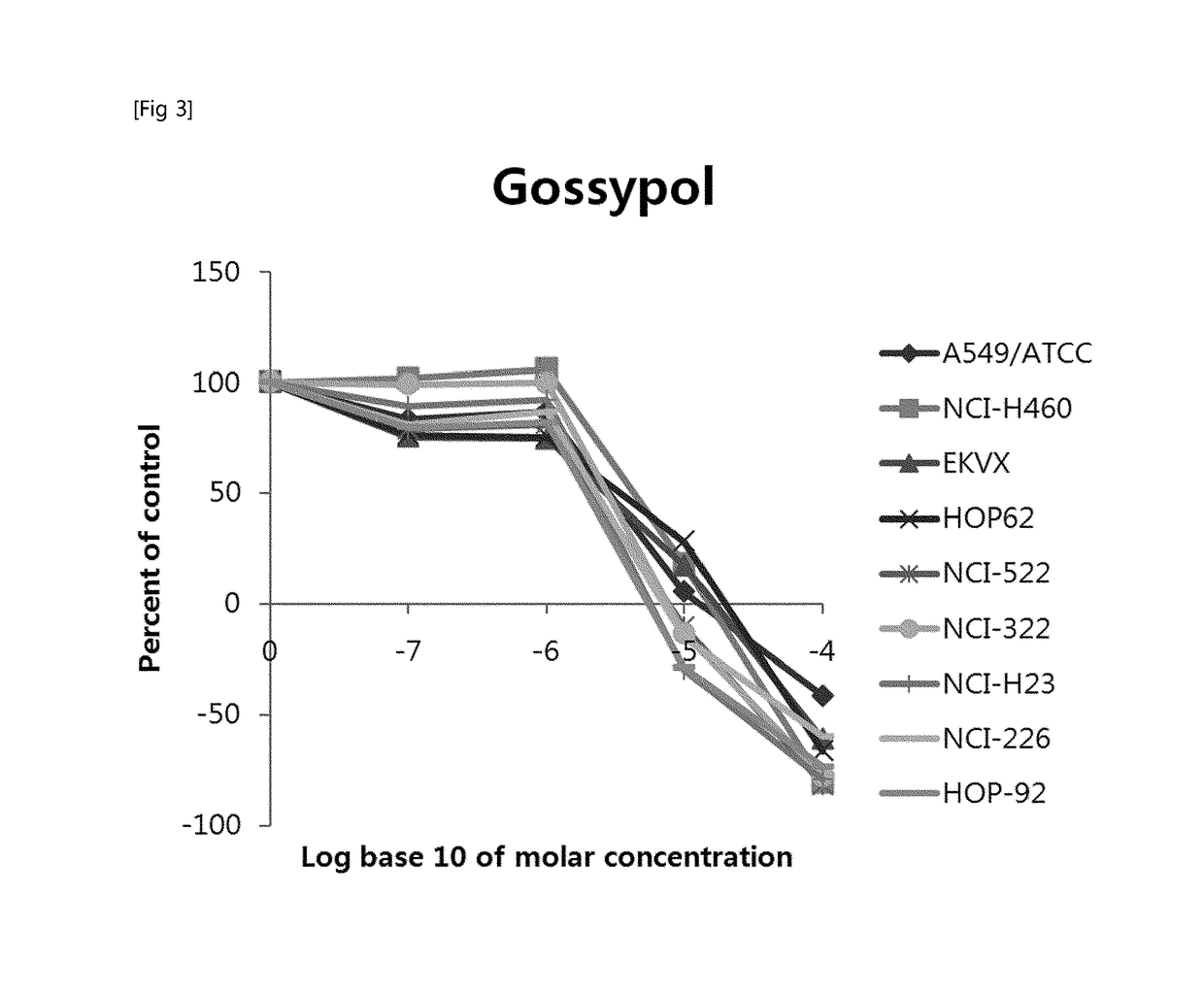 Pharmaceutical composition for cancer treatment containing gossypol and phenformin as active ingredients