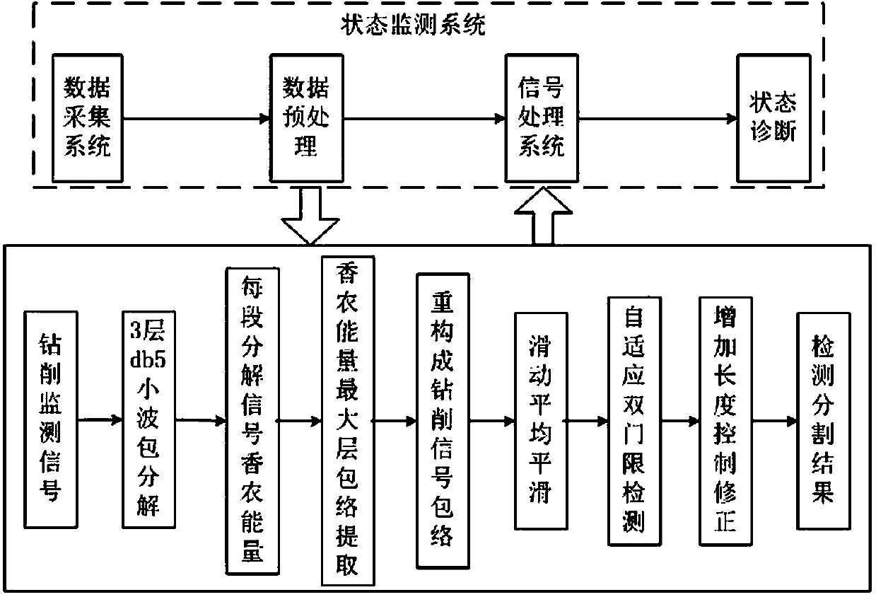 A signal segmentation method for real-time monitoring of drilling processing status