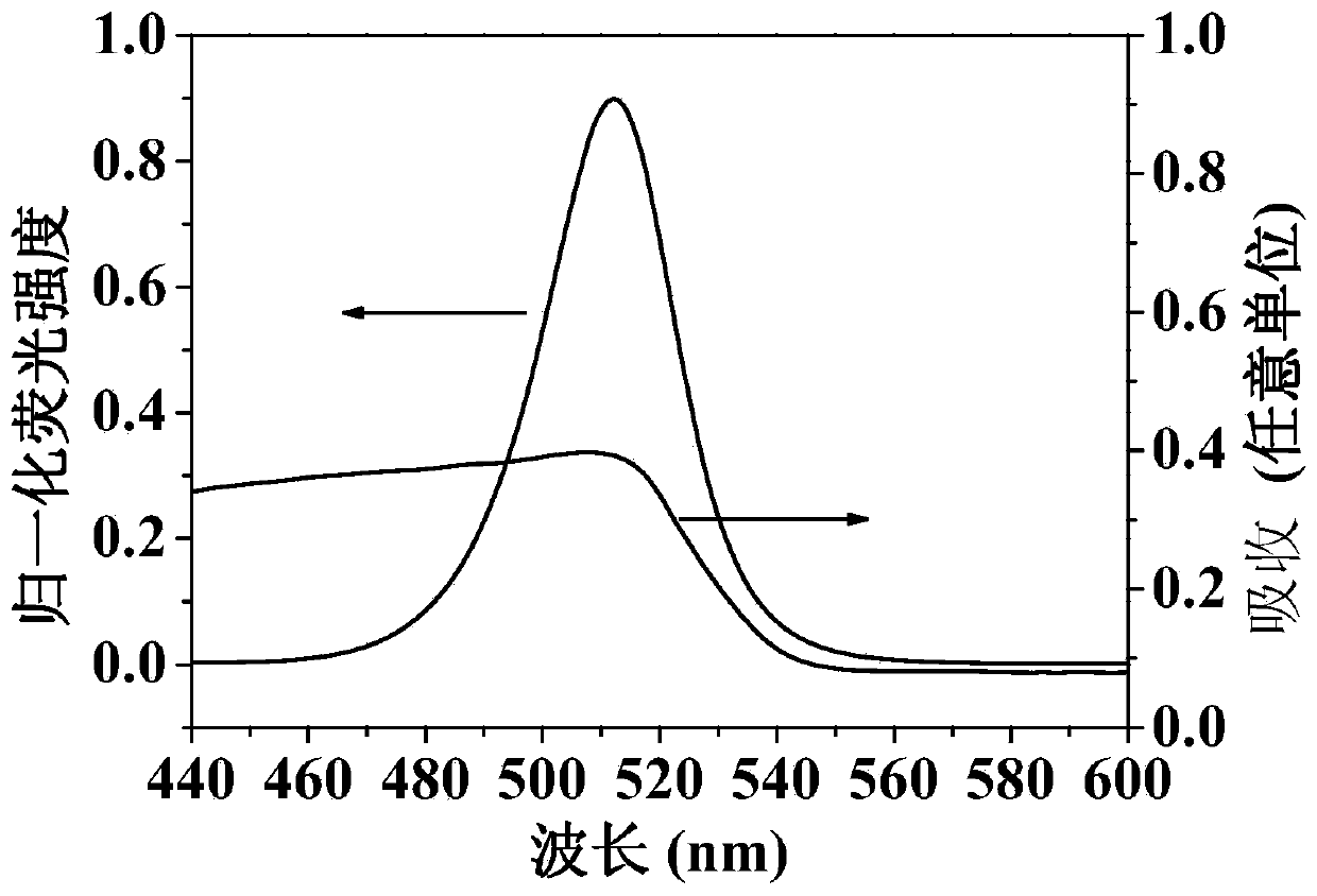 Preparation method and application of high-stability perovskite quantum dot fluorescence sensor
