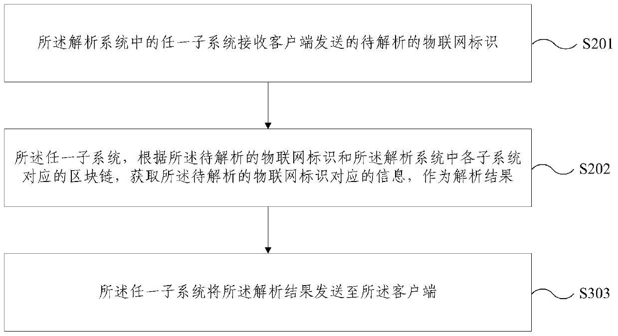 Internet of Things heterogeneous identifier analysis system and method based on block chain