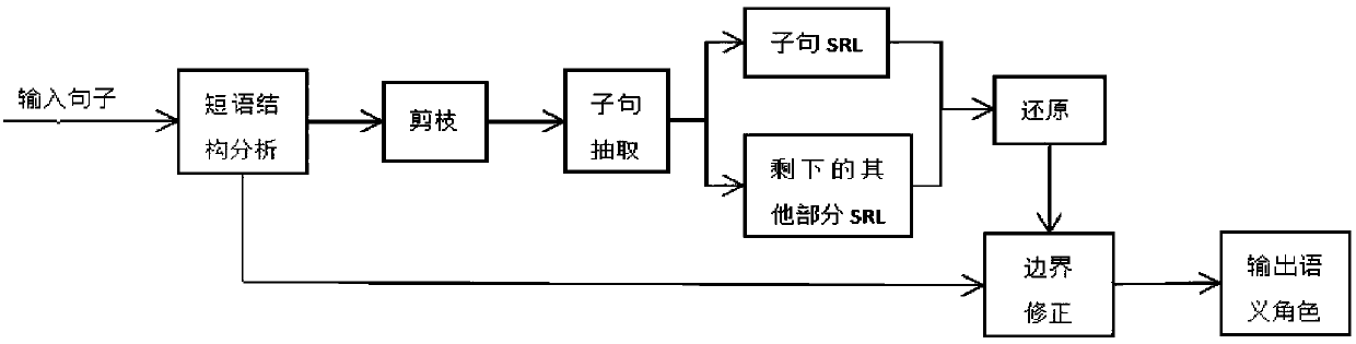 Semantic role recognition method based on phrase structure tree