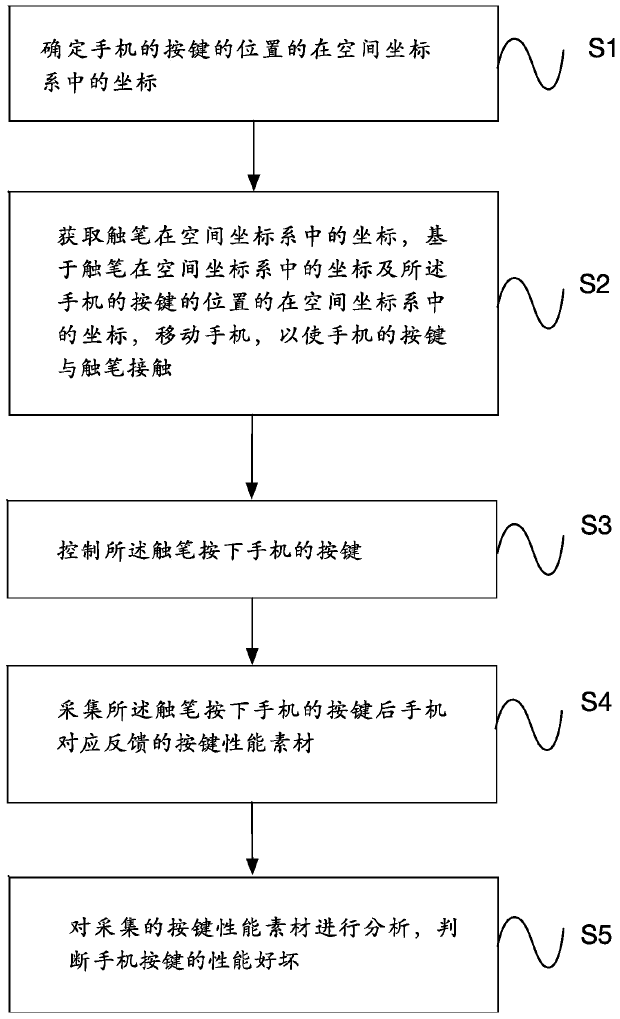 Mobile phone key testing method and equipment