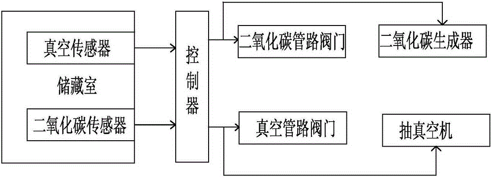 Vegetable fresh-keeping control system