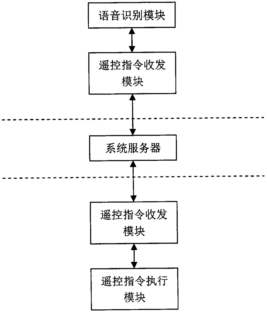 Television box voice control system through mobile phone and method thereof