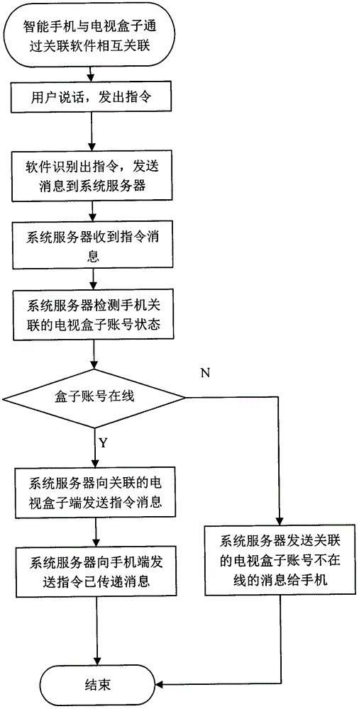 Television box voice control system through mobile phone and method thereof