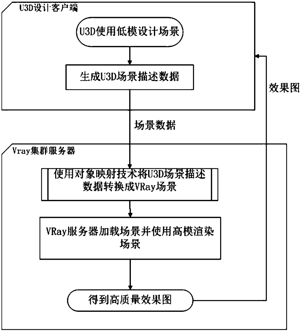 A design and rendering separation system based on a VRay cloud platform and a U3D engine platform and a working method thereof