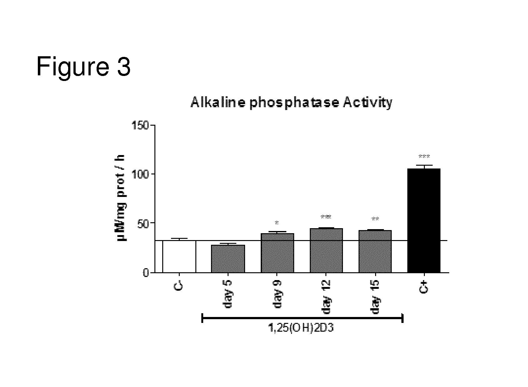 Compositions for use in stimulating bone growth