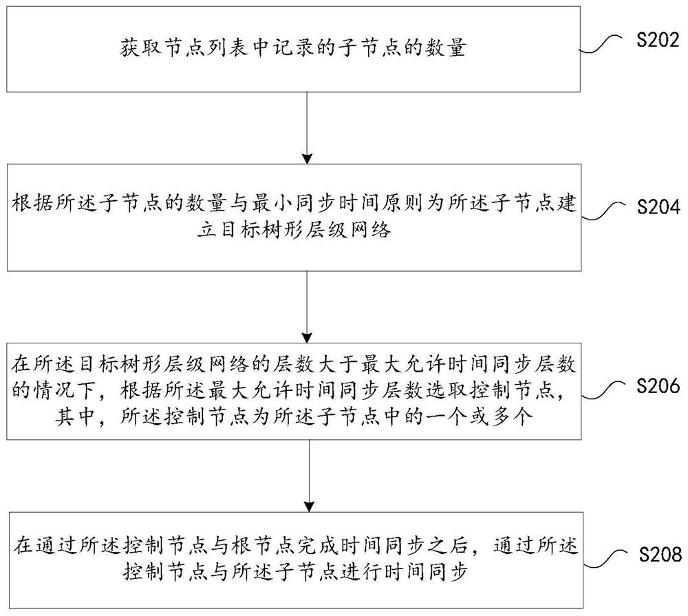 A time synchronization processing method and device