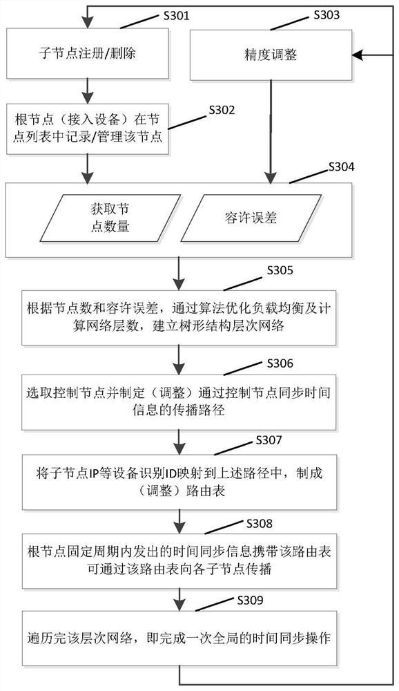 A time synchronization processing method and device