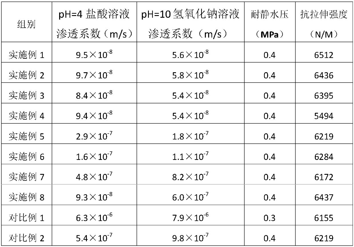 High-corrosion-resistance pre-hydrated mineral impermeable material and preparation method thereof