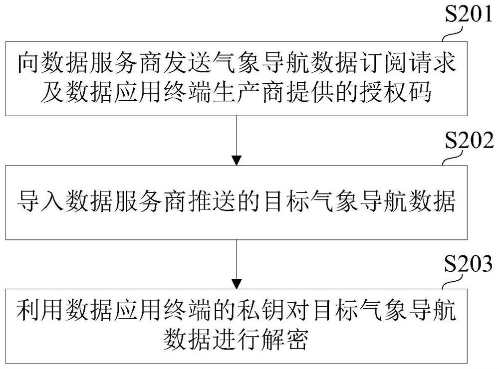 Meteorological navigation data exchange method and system, storage medium and terminal