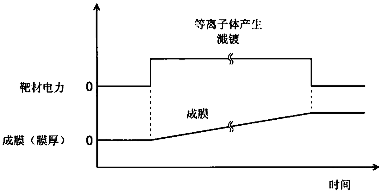 Film forming method and sputtering device