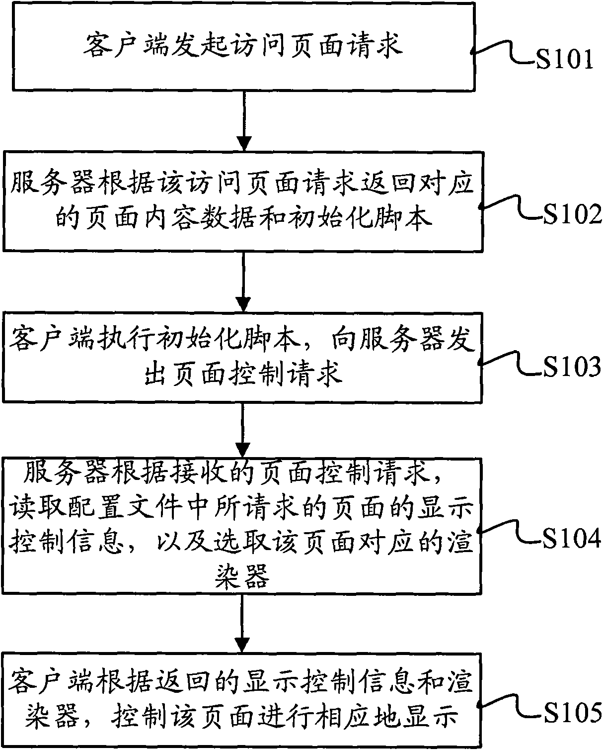 Page display control method, server and system