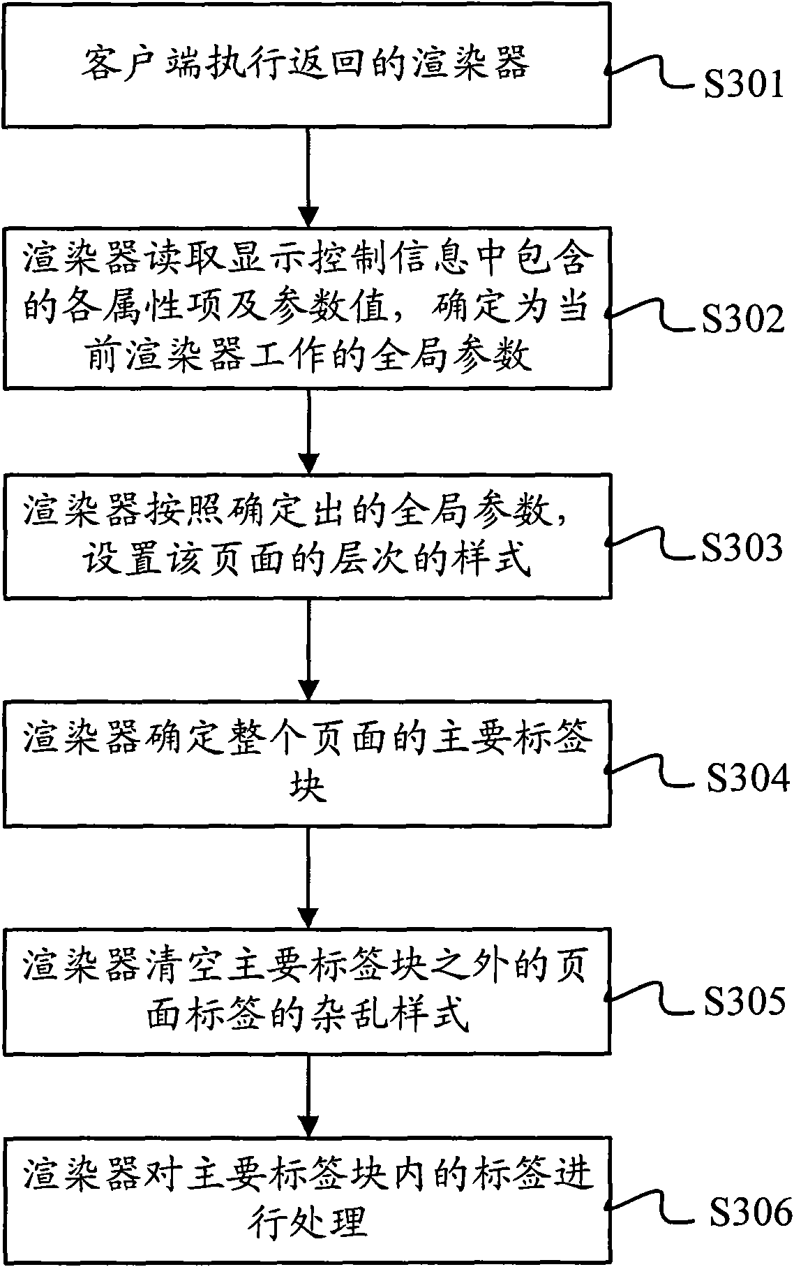 Page display control method, server and system