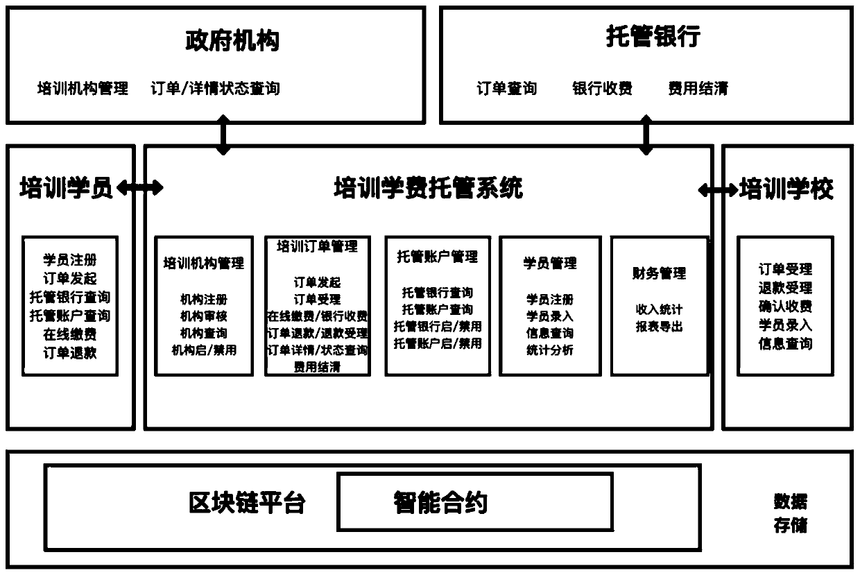 Training college expense trusteeship system based on blockchain