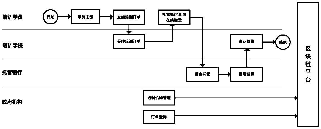 Training college expense trusteeship system based on blockchain