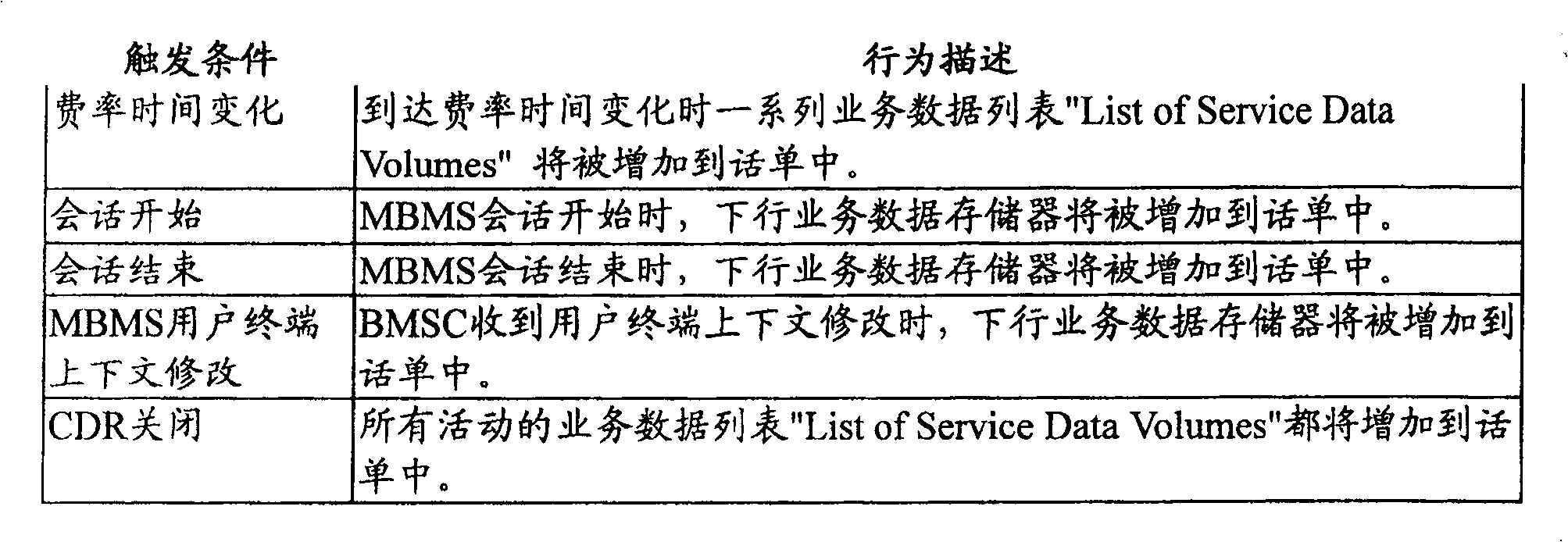 Method and system for charging in multi-medium broadcasting/packet service