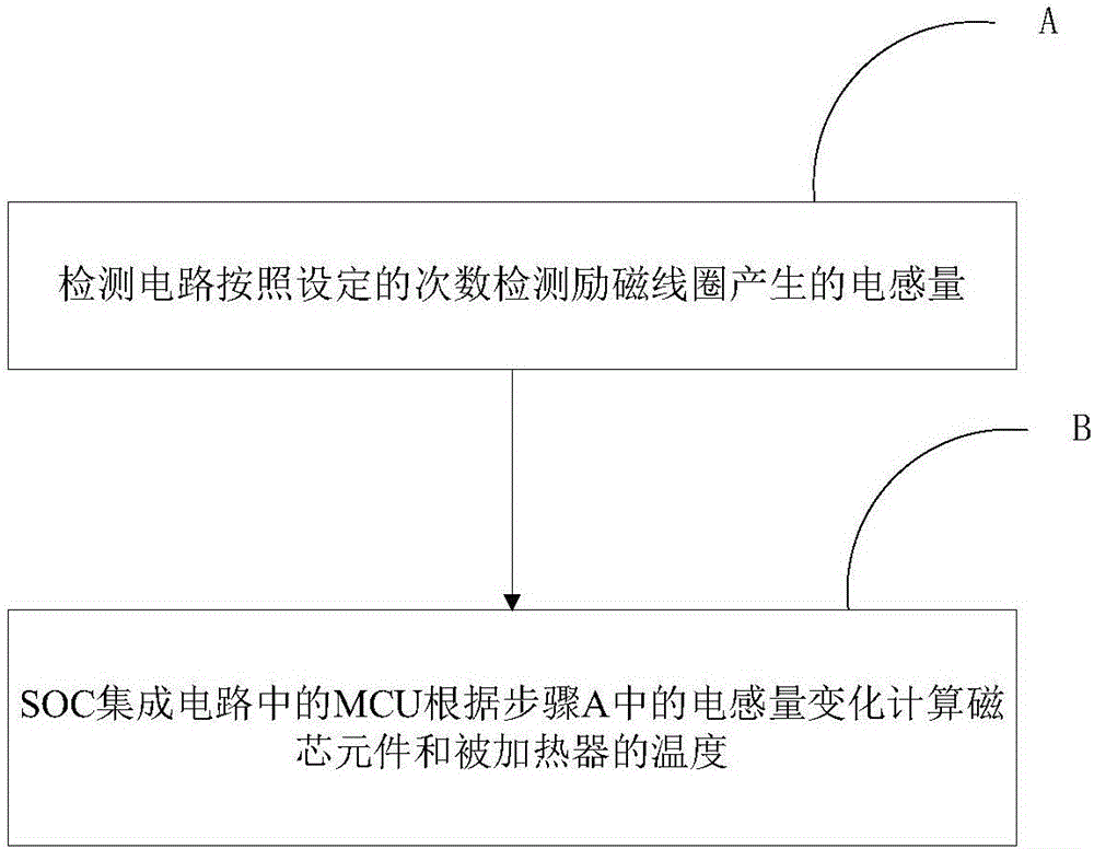 Electromagnetic induction heating system and temperature detection method