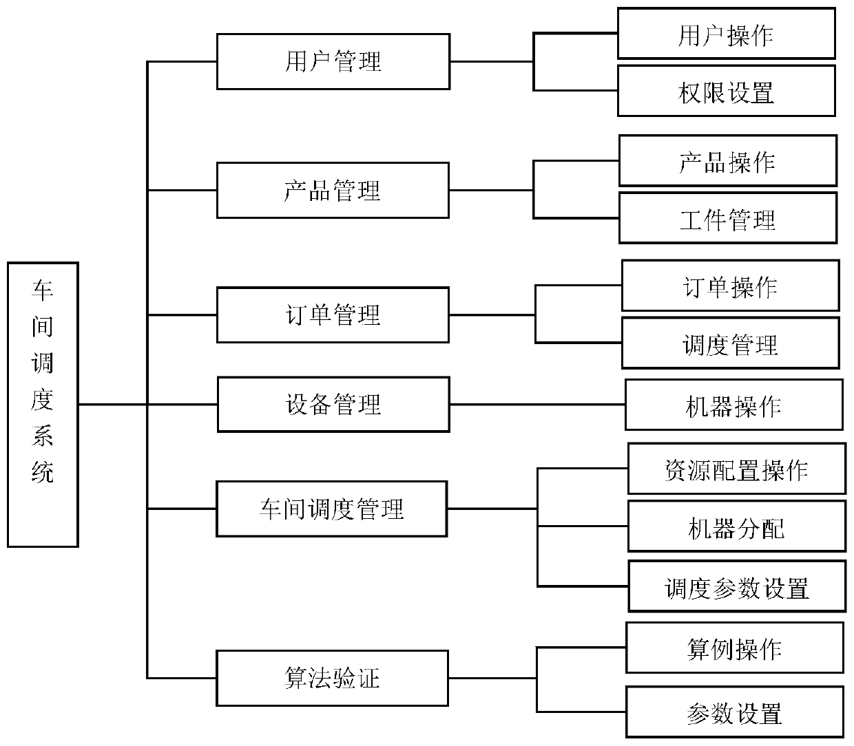 Shop Scheduling System and Its Working Method Based on Adaptive Non-Dominated Genetic Algorithm