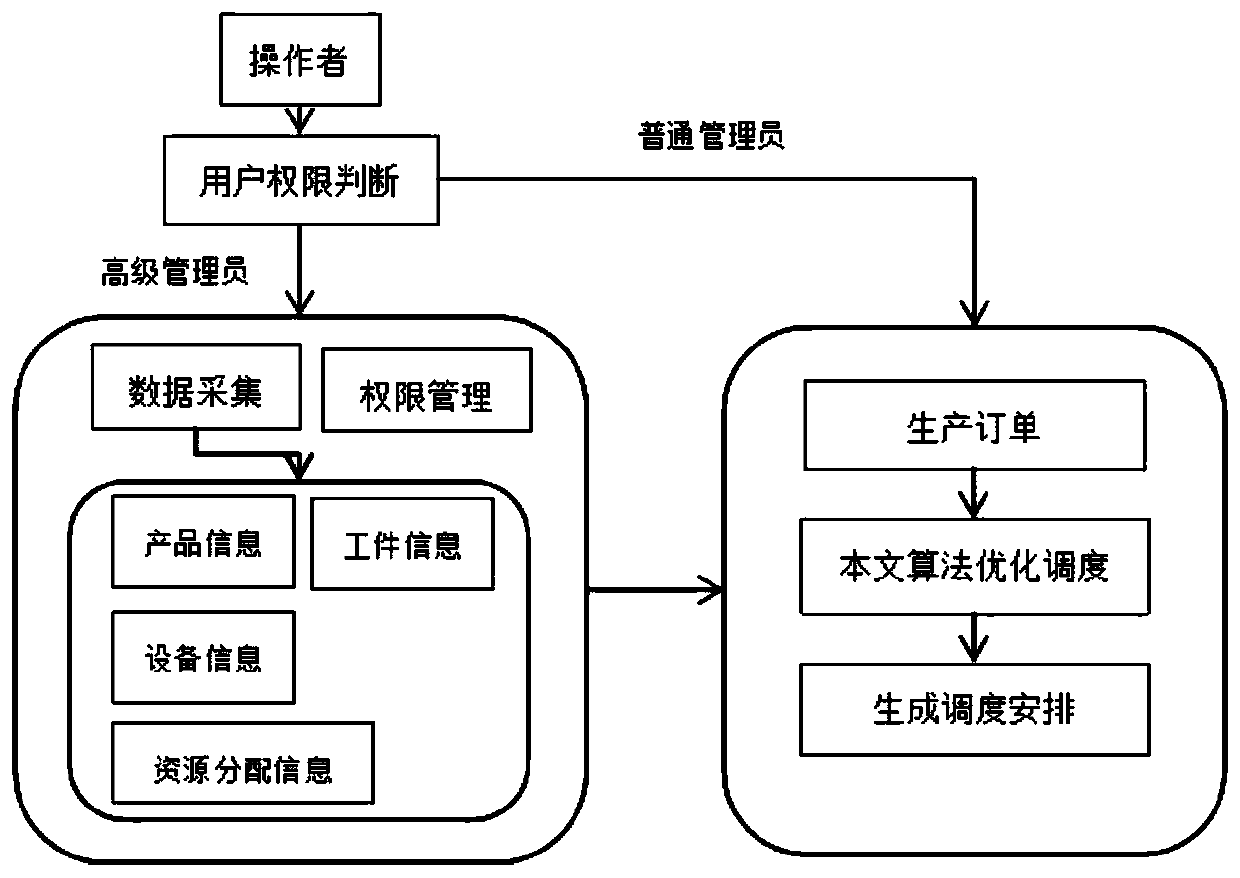 Shop Scheduling System and Its Working Method Based on Adaptive Non-Dominated Genetic Algorithm