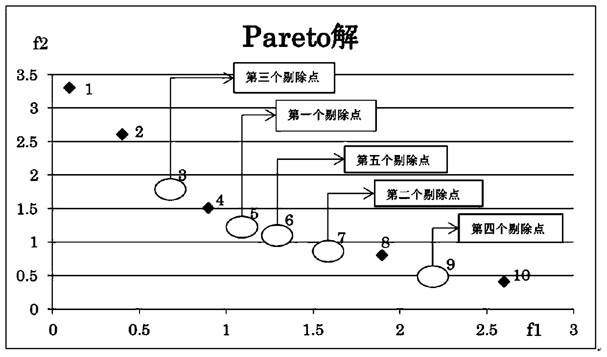 Shop Scheduling System and Its Working Method Based on Adaptive Non-Dominated Genetic Algorithm