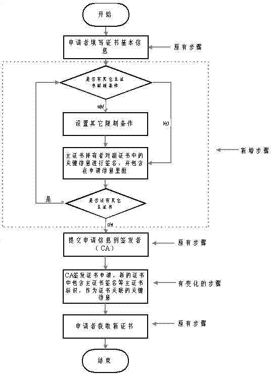 Method for associating and verifying multiple digital certificates