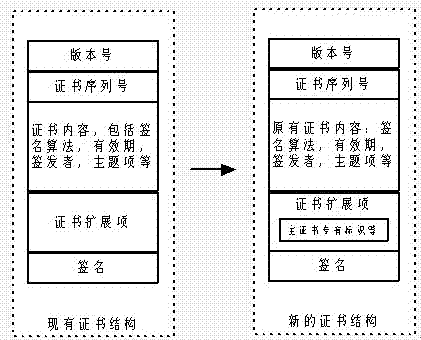 Method for associating and verifying multiple digital certificates