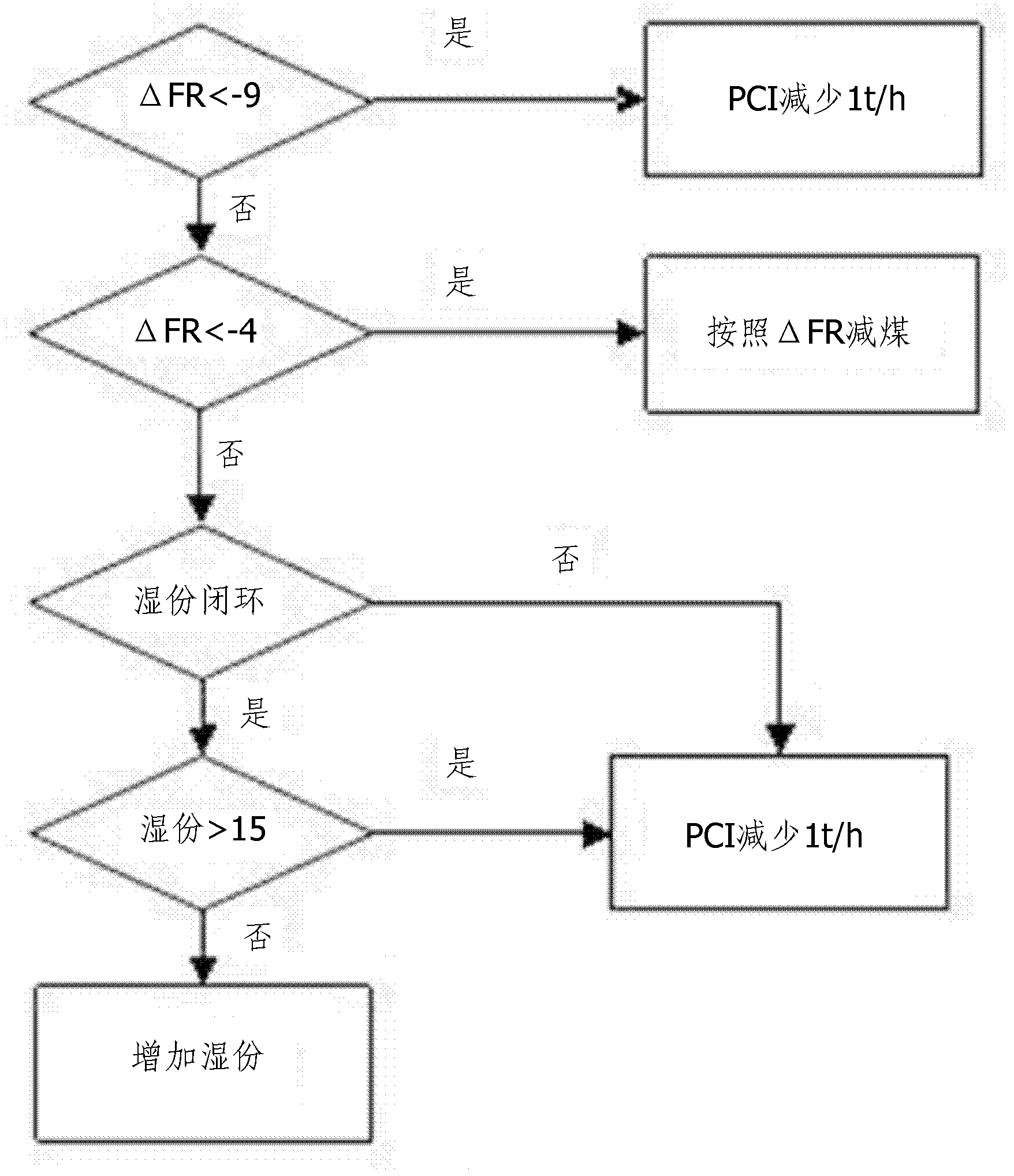 Blast furnace operation closed-loop control system