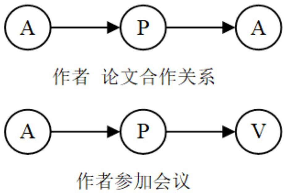 Author migration classification method for scientific cooperation heterogeneous network