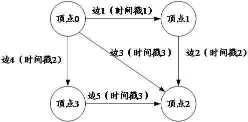 Method and apparatus for managing graph data