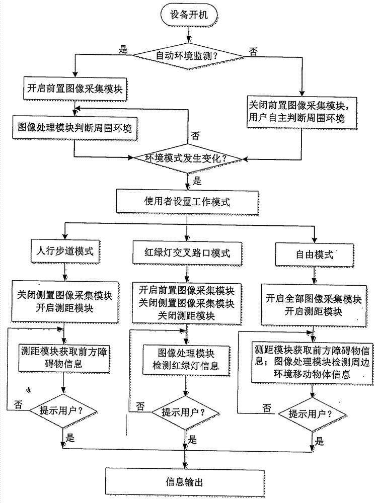 Novel wearable blind guiding equipment and working method thereof