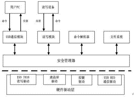 Financial IC (integrated circuit) card Internet terminal and trading method thereof