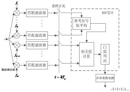 Multi-carrier difference chaos shift keying modulation and demodulation method and modem