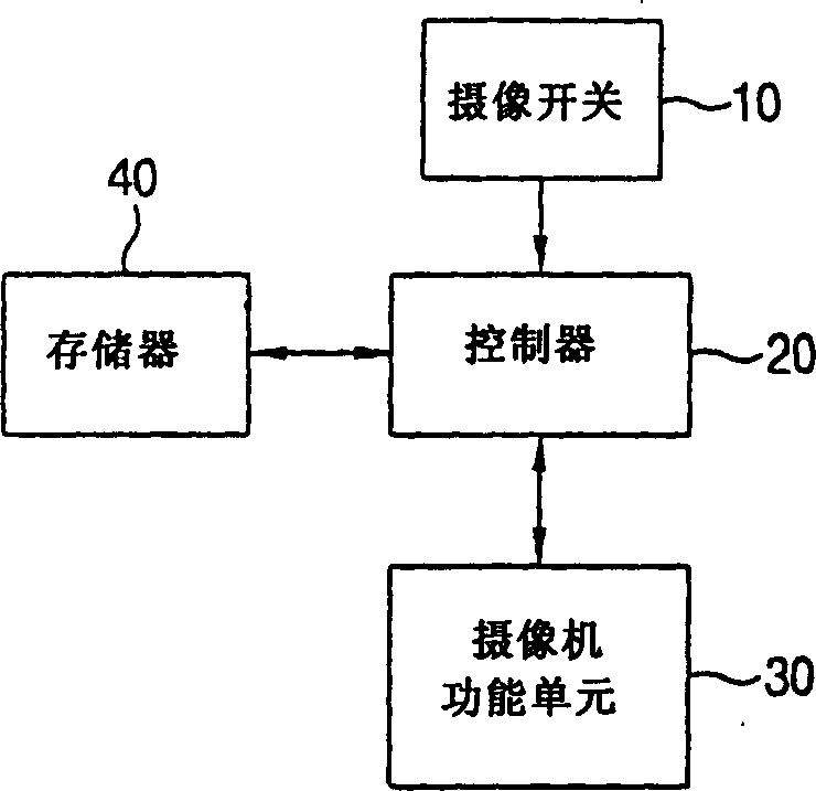 Device and method for controlling digital camera photography in mobile communication terminal