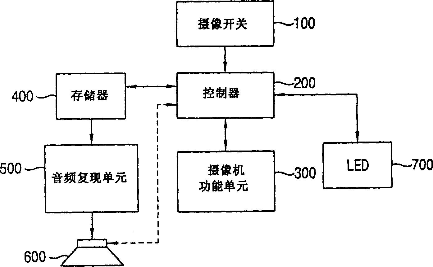 Device and method for controlling digital camera photography in mobile communication terminal