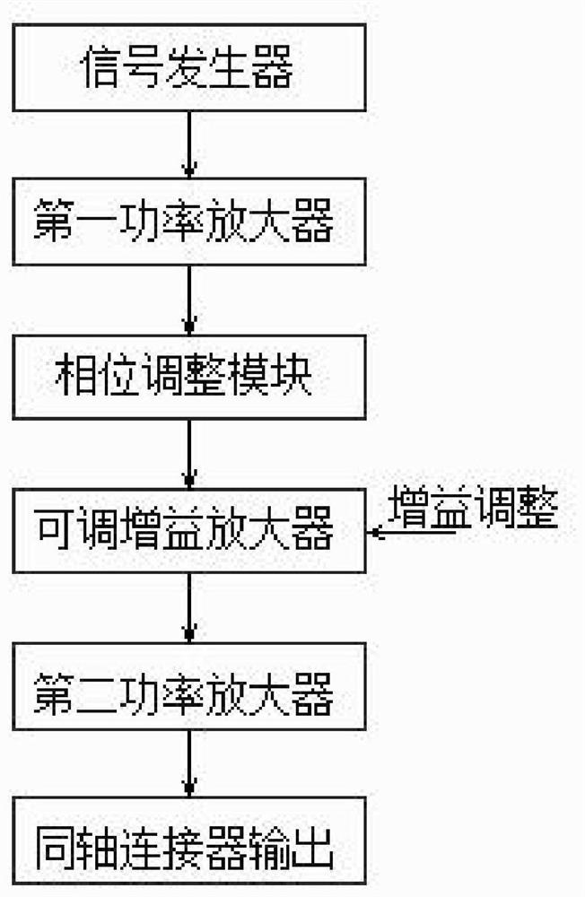 Power-adjustable solid-state radio frequency source