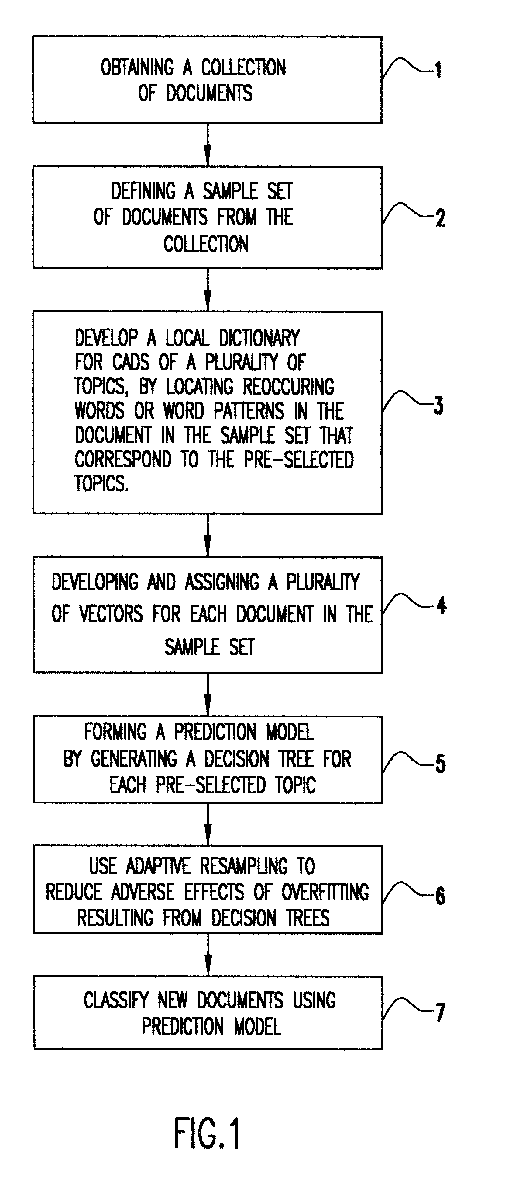 Method for improvement accuracy of decision tree based text categorization