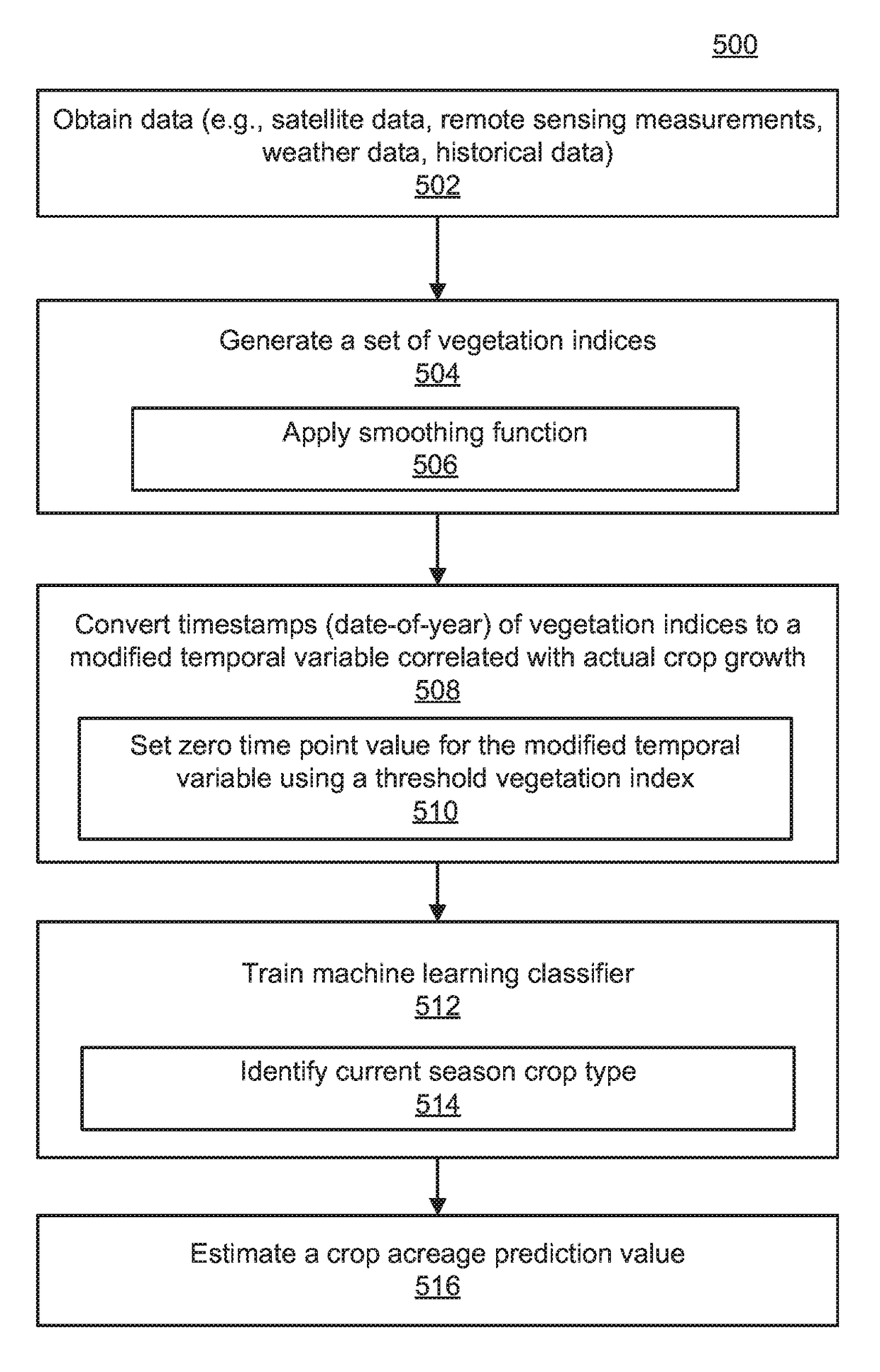 Method and system for crop type identification using satellite observation and weather data