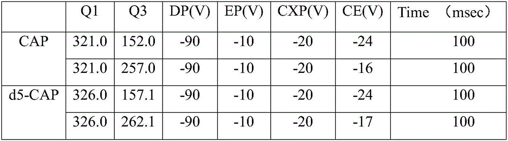 Preparation method of chloramphenicol-containing fishmeal standard material