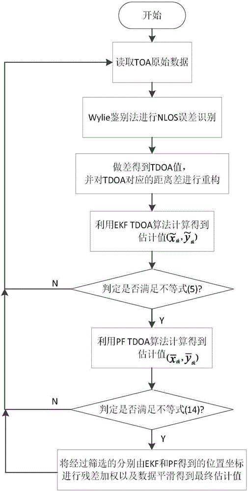 Cooperative location method based on EKF (Extended Kalman Filter) and PF (Particle Filter) under nonlinear and non-Gaussian condition