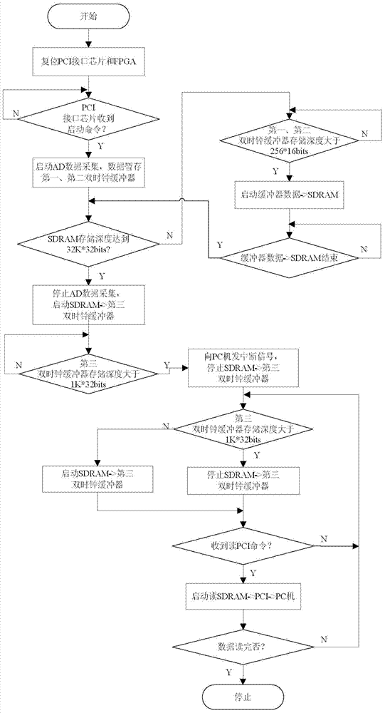 Dual channel pci data acquisition card and method