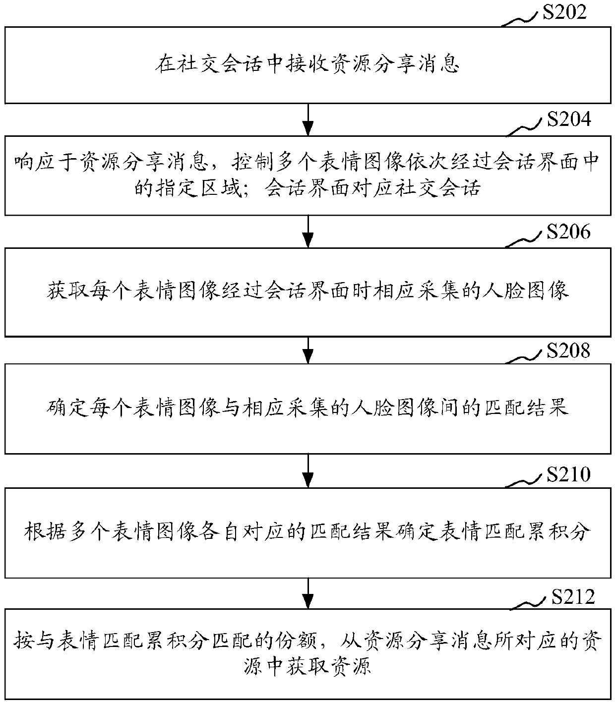 Resource acquisition method and device, resource sharing method and device, resource processing method and device, storage medium and equipment