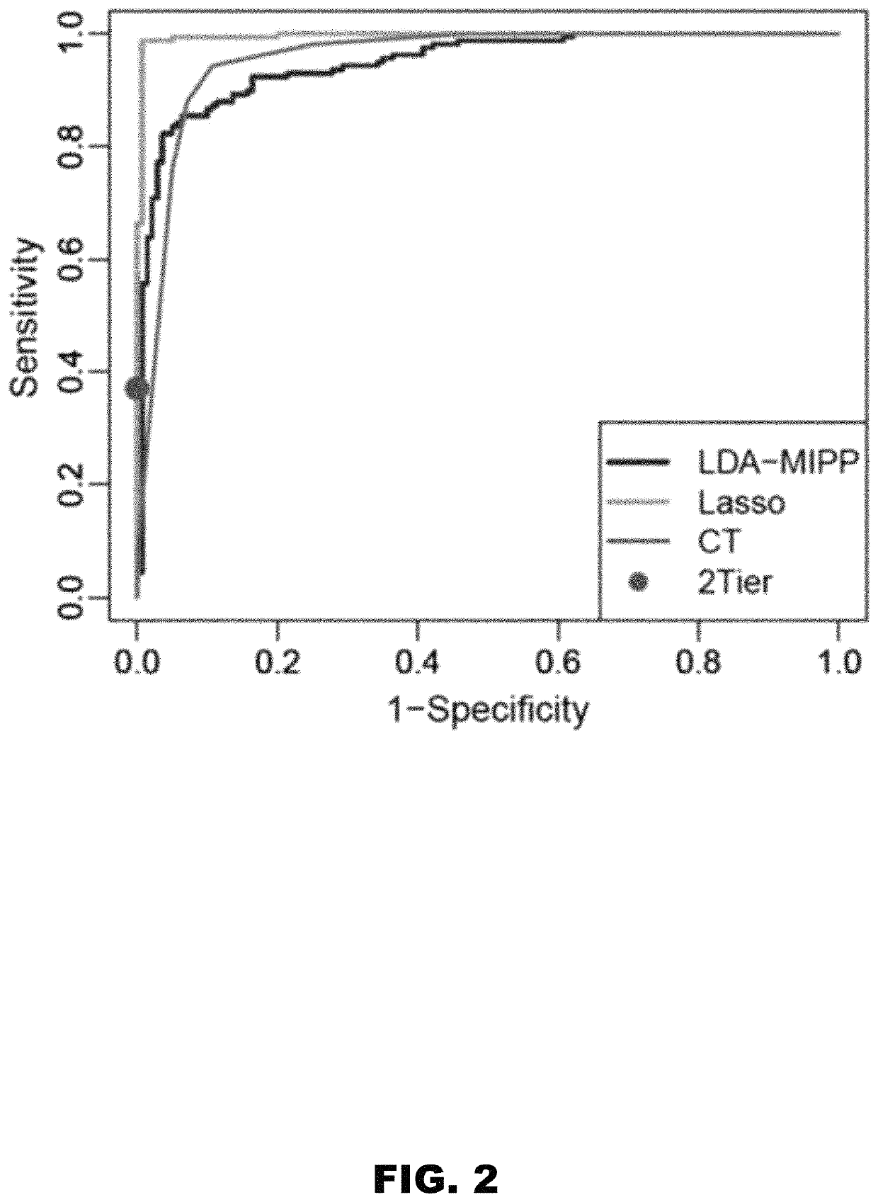 High sensitivity method for early Lyme disease detection