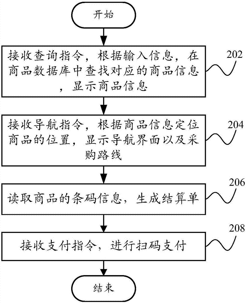 Auxiliary shopping method and apparatus, and an intelligent shopping cart