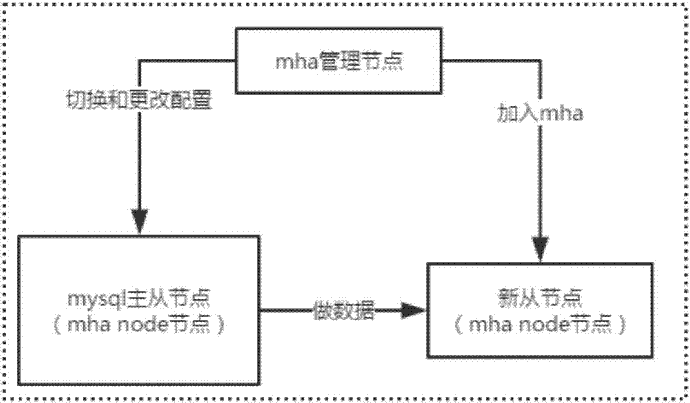 Mysql online migration system and method based on MHA