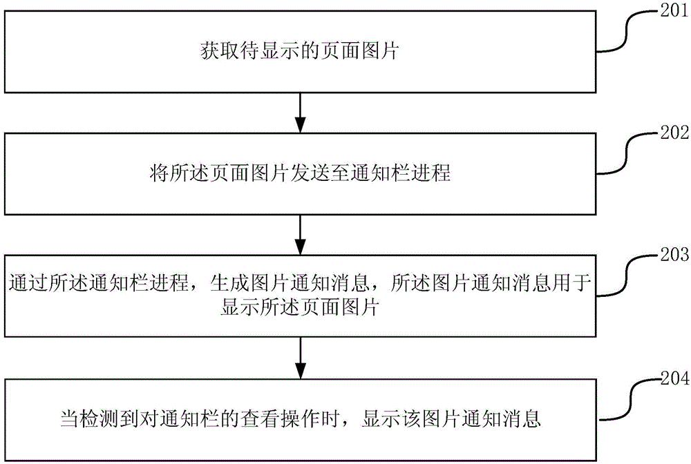 Page display method and device