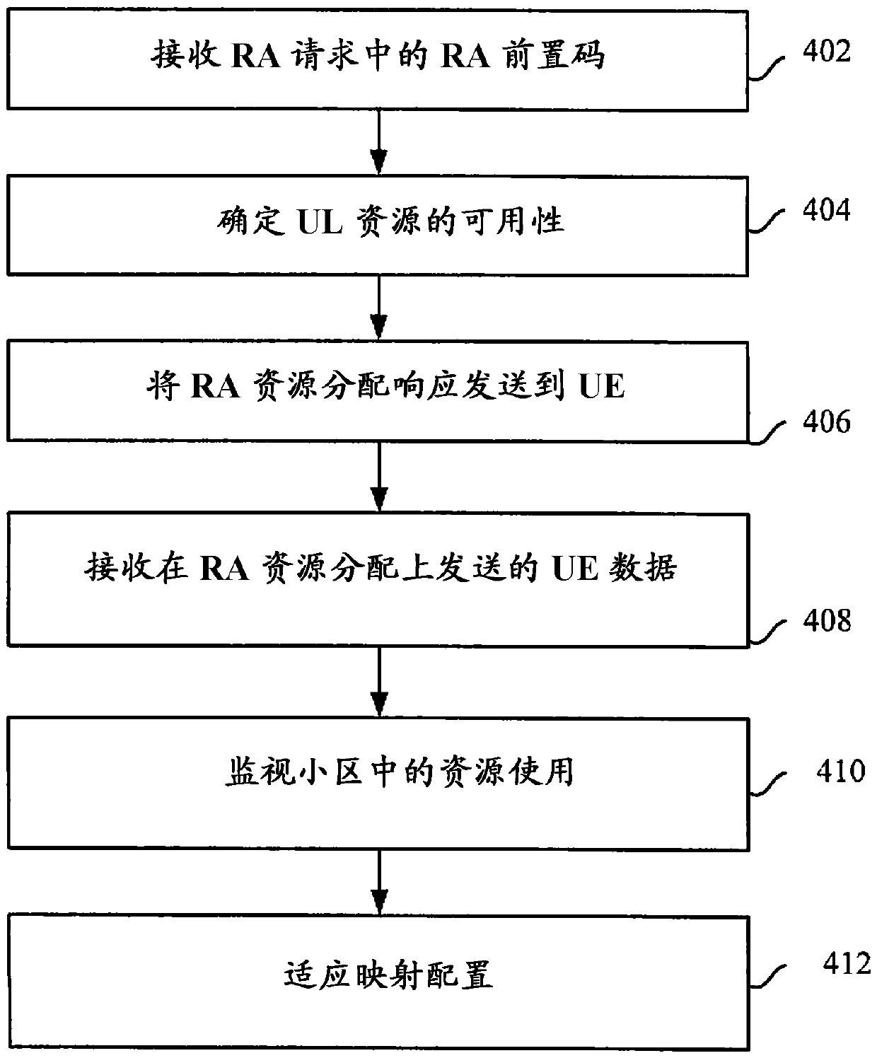 Method and apparatus for adapting random access allocation of resources to user equipment