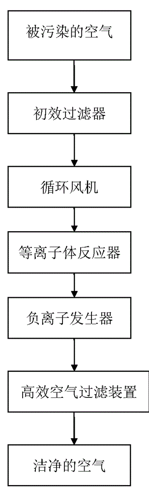 Plasma air purification and disinfection device