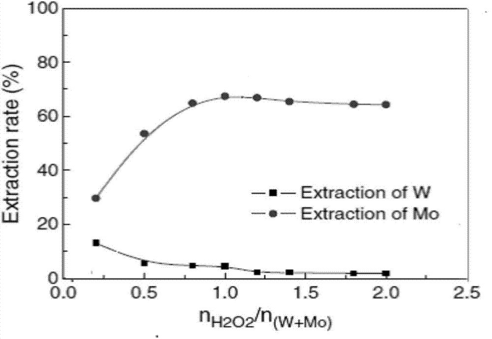 Method for extracting and separating tungsten and molybdenum in high-phosphorus mixed solution containing tungsten and molybdenum