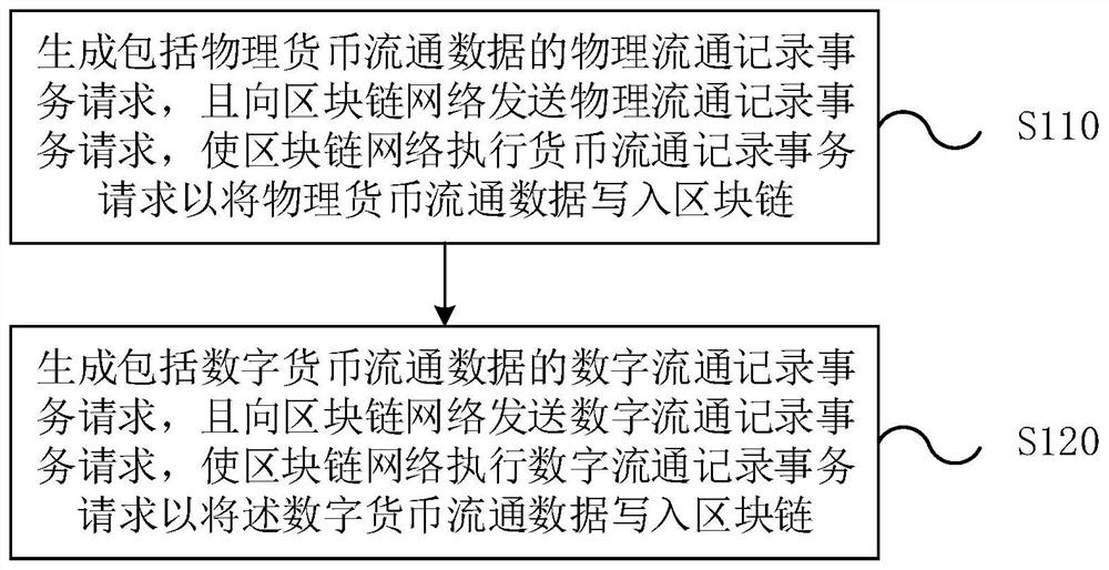 Blockchain-based currency circulation supervision method and system, equipment and medium